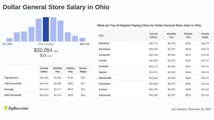 What does Dollar General pay in Ohio-featured image